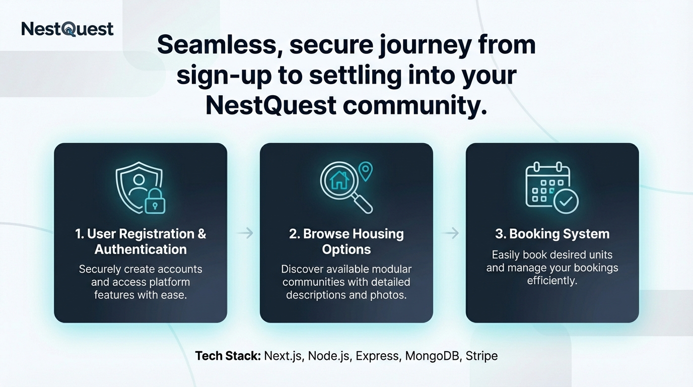Workflow composed of three hero features - NestQuest