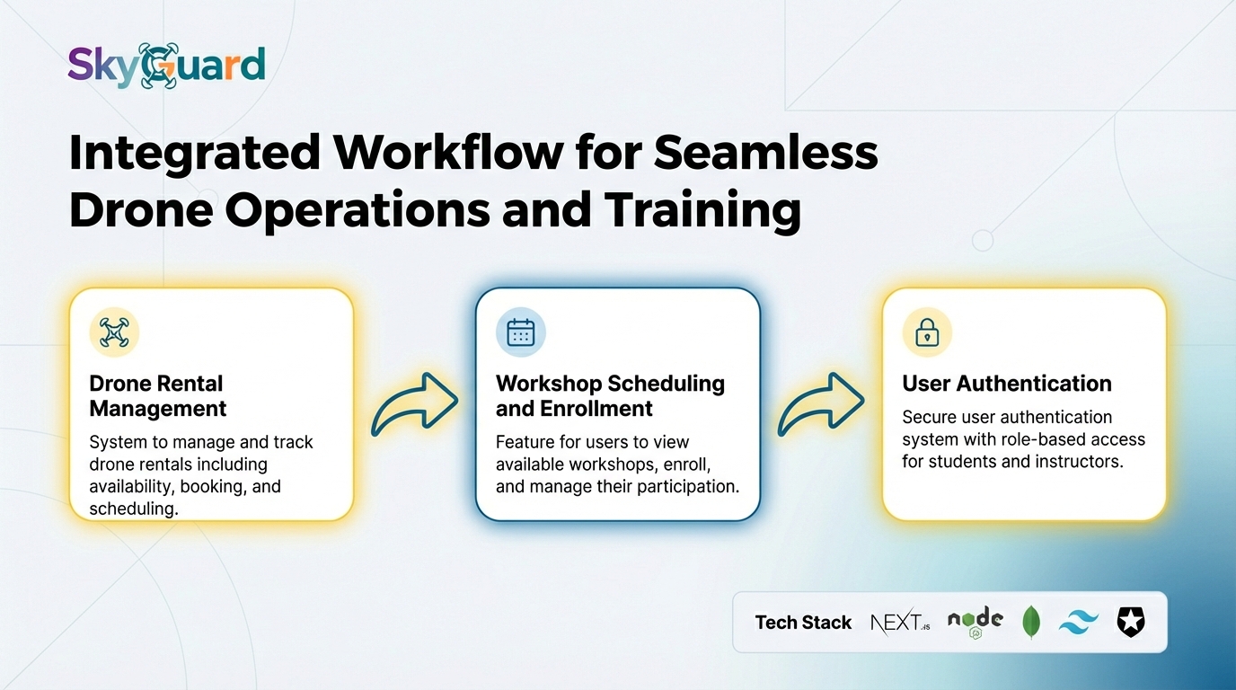 Workflow composed of three hero features - SkyGuard