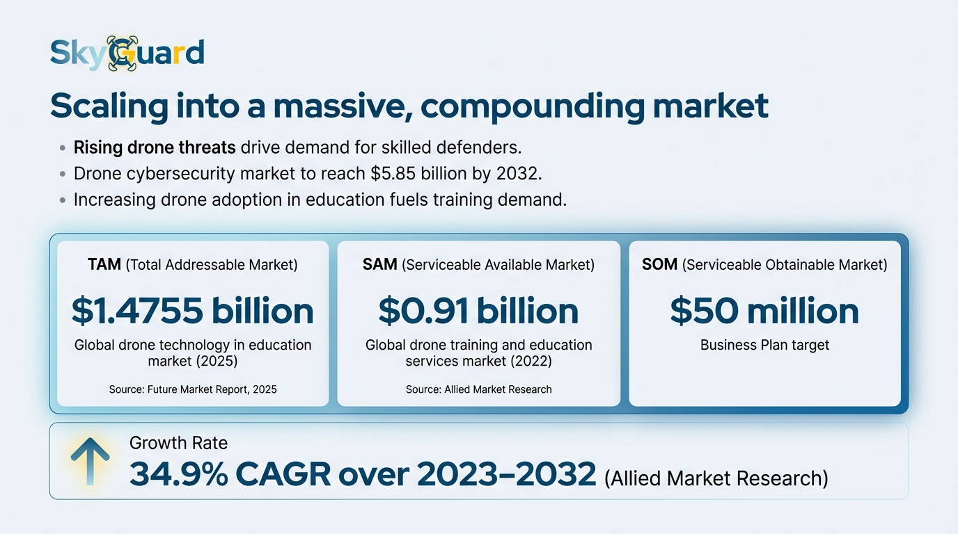 Scaling into a massive, compounding market - SkyGuard