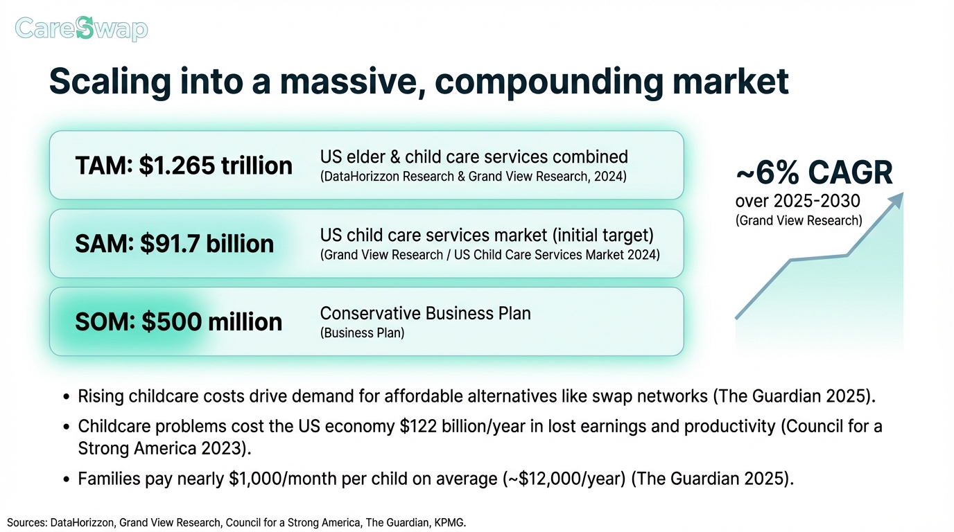 Scaling into a massive, compounding market - CareSwap