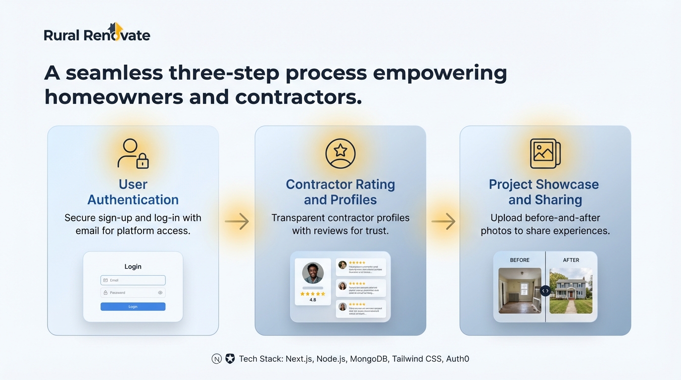 Workflow composed of three hero features - Rural Renovate
