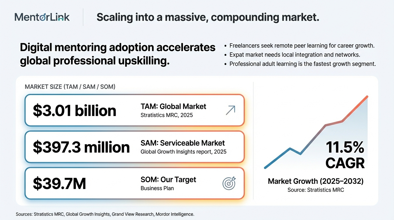 Scaling into a massive, compounding market - MentorLink