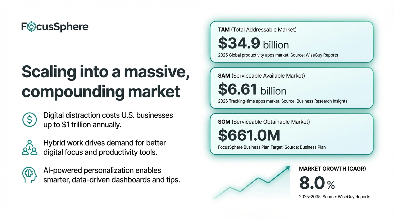 Scaling into a massive, compounding market - FocusSphere