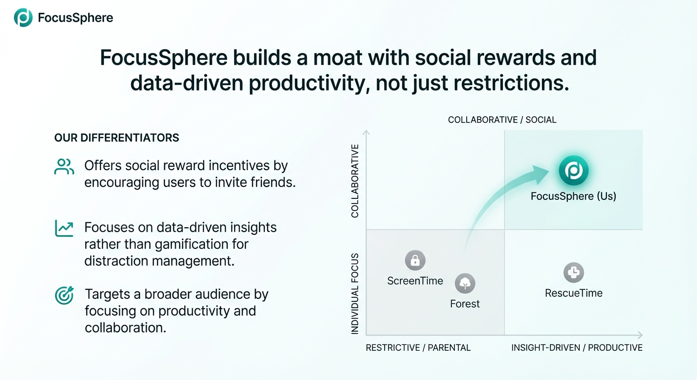 Moat versus legacy incumbents - FocusSphere