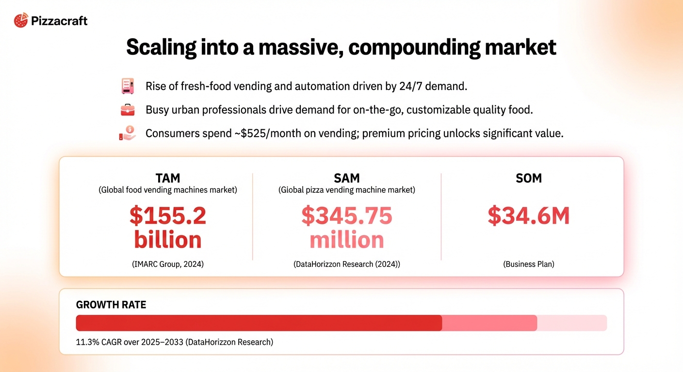 Scaling into a massive, compounding market - Pizzacraft